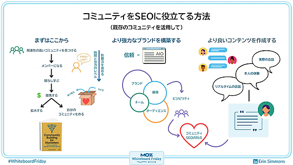 コミュニティがSEOにどう役立つかをまとめたデジタル版ホワイトボード。