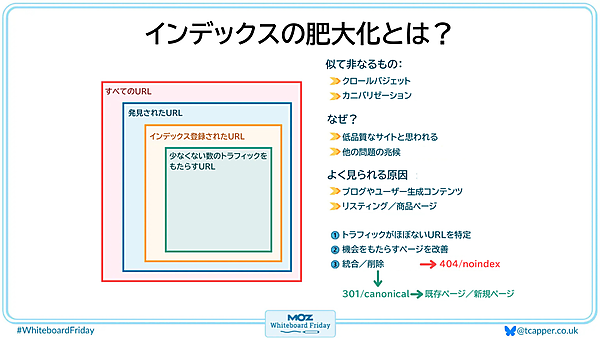 インデックスの肥大化に関するデジタル版ホワイトボード。