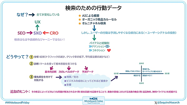 検索のための行動データについてまとめたデジタル版ホワイトボード。