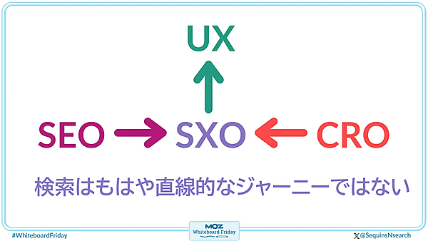 検索ジャーニーはもはや直線的ではなく、SEO、SXO、CRO、UXが含まれる。