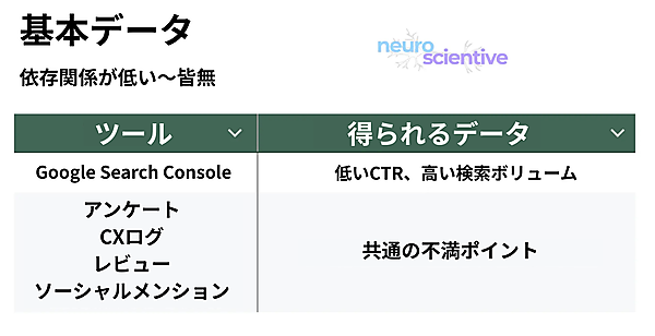 基本データは依存関係が低い～皆無。