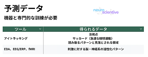 予測データには、機器と専門的な訓練が必要。