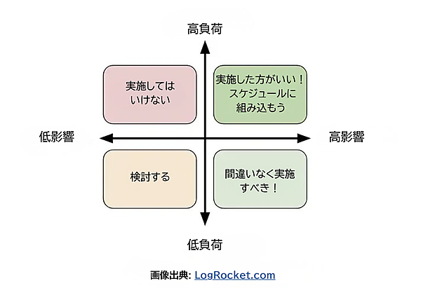 マトリックスに影響を与える取り組みの例。