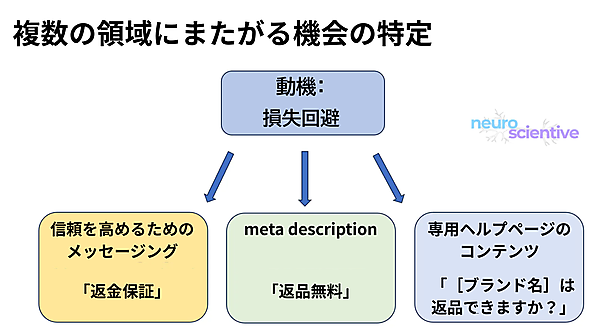 複数の領域にまたがる機会の特定。