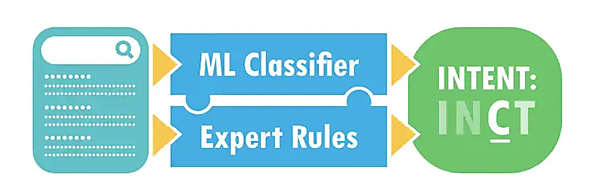 Mozの検索意図モデルでは、2層プロセスを採用している