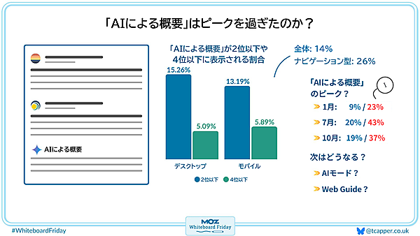 SERPに「AIによる概要」が表示される頻度はピークを過ぎたのかどうかに関する内容をまとめたデジタル版ホワイトボード。