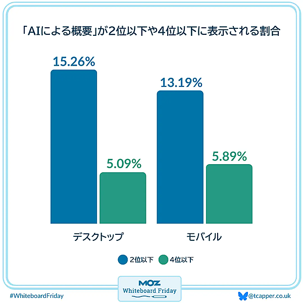 ホワイトボードの一部を拡大した画像で、デスクトップとモバイルにおける「AIによる概要」の表示位置を比較したグラフを示している。