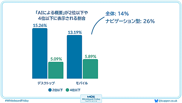 ホワイトボードの一部を拡大した画像で、検索意図がデータに及ぼす影響を示している。