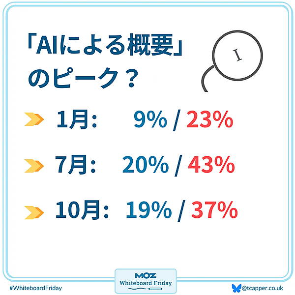 ホワイトボードの一部を拡大した画像で、「AIによる概要」が表示される頻度の変化を示している。