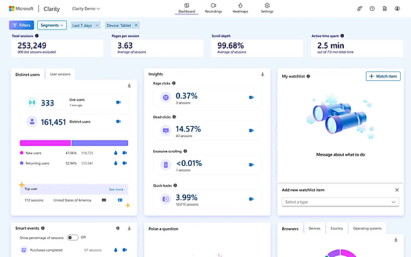 Microsoft Clarityのダッシュボードのスクリーンショットで、総セッション数、スクロール深度などが表示されている。