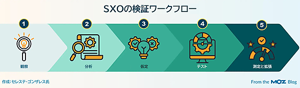 概要を示すSXOワークフローをまとめた図。
