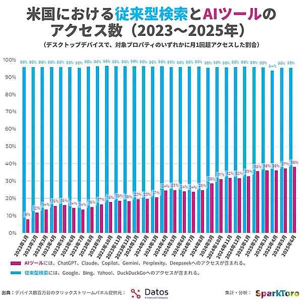 SparkToroの調査による、米国における従来型検索とAIツールのアクセス数（2023～2025年）を表した画像。