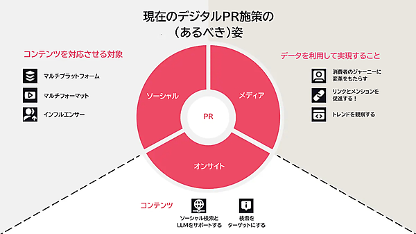 AIを活用する現在の世界で、デジタルPR施策のあるべき姿を示した図。