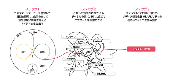 検索における「messy middle」の図。