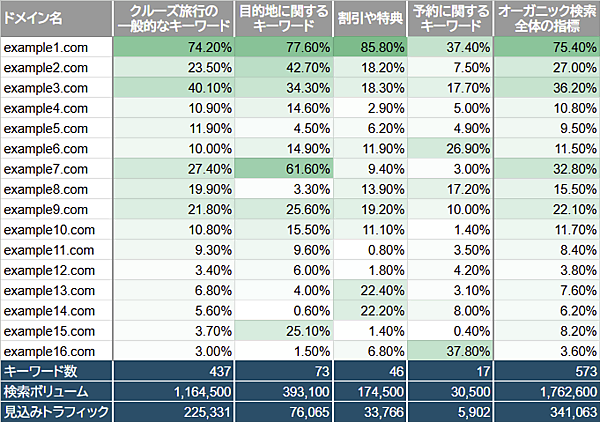 トラフィック指標テーブルの例。