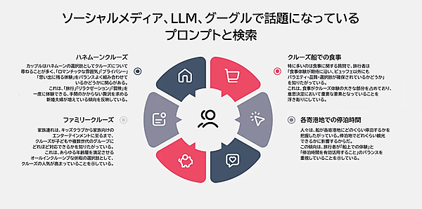 クルーズを例に、ソーシャルメディア、LLM、グーグルで話題になっているプロンプトと検索を示した図。
