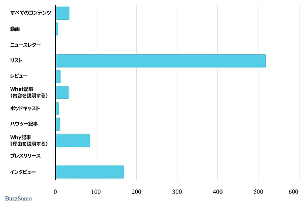 例に挙げたトピックに関して最も人気のあるコンテンツタイプのスクリーンショット。
