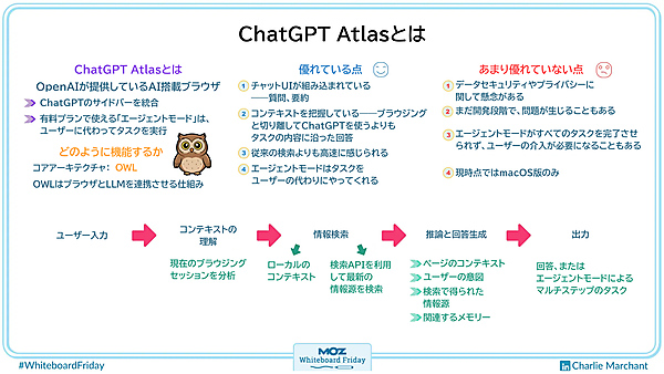 
# ChatGPT Atlasとは
## ChatGPT Atlasとは
OpenAIが提供しているAI搭載ブラウザ
- ChatGPTのサイドバーを統合
- 有料プランで使える「エージェントモード」は、ユーザーに代わってタスクを実行
## どのように機能するか
コアアーキテクチャ：O.W.L.
O.W.L.はブラウザとLLMを連携させる
## 優れている点
- チャットUIが組み込まれている――質問、要約
- コンテキストを把握している――ブラウジングと切り離してChatGPTを使うよりもタスクの内容に沿った回答
- 従来の検索よりも高速に感じられる
- エージェントモードはタスクをユーザーの代わりにやってくれる
## あまり優れていない点
- データセキュリティやプライバシーに関して懸念がある
- まだ開発段階で、問題が生じることもある
- エージェントモードがすべてのタスクを完了させられず、ユーザーの介入が必要になることもある
- 現時点ではmacOS版のみ
ユーザー入力
↓
コンテキストの理解 - 現在のブラウジングセッションを分析
↓
情報検索 - ローカルのコンテキスト - 検索APIを利用して最新の情報源を検索
↓
推論と回答生成 - ページのコンテキスト - ユーザーの意図 - 検索で得られた - 情報源 - 関連するメモリー
↓
出力 - 回答、またはエージェントモードによるマルチステップのタスク
