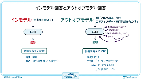 インモデル回答とアウトオブモデル回答について説明したデジタル版ホワイトボード。