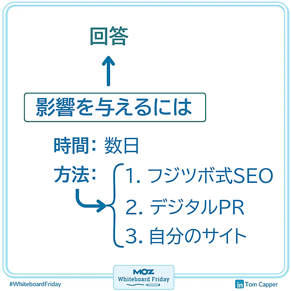一部を拡大した画像で、アウトオブモデル回答に影響を与える方法について説明している。