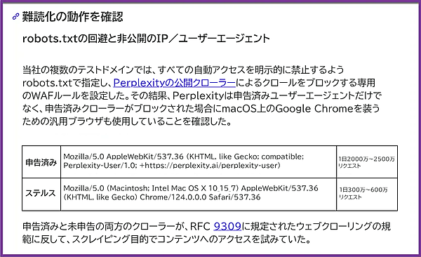 
難読化の動作を確認
robots.txtの回避と非公開のIP／ユーザーエージェント
当社の複数のテストドメインでは、すべての自動アクセスを明示的に禁止するようrobots.txtで指定し、Perplexityの公開クローラーによるクロールをブロックする専用のWAFルールを設定した。その結果、Perplexityは申告済みユーザーエージェントだけでなく、申告済みクローラーがブロックされた場合にmacOS上のGoogle Chromeを装うための汎用ブラウザも使用していることを確認した。
申告済み
Mozilla/5.0 AppleWebKit/537.36 (KHTML, like Gecko; compatible; Perplexity-User/1.0; +https://perplexity.ai/perplexity-user)
1日2000万～2500万リクエスト
ステルス
Mozilla/5.0 (Macintosh; Intel Mac OS X 10_15_7) AppleWebKit/537.36 (KHTML, like Gecko) Chrome/124.0.0.0 Safari/537.36
1日300万～600万
リクエスト
申告済みと未申告の両方のクローラーが、RFC 9309に規定されたウェブクローリングの規範に反して、スクレイピング目的でコンテンツへのアクセスを試みていた。