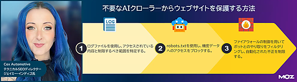 
1. ログファイルを使用し、アクセスされている内容と制限するべき範囲を特定する。
2. robots.txtを使用し、機密データへのアクセスをブロックする。
3. ファイアウォールの制御を用いてボットとのやり取りをフィルタリングし、自動化された不正を制限する。