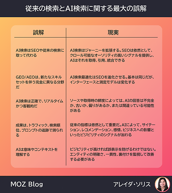 
従来の検索とAI検索に関する最大の誤解
MOZ Blog
アレイダ・ソリス
誤解：AI検索はSEOや従来の検索に取って代わる
現実：AI検索はジャーニーを拡張する。SEOは依然として、クロール可能なオーソリティの高いシグナルを提供し、AIはそれを取得、引用、統合できる
誤解：GEO/AEOは、新たなスキルセットを伴う完全に異なる分野だ
現実：AI検索最適化はSEOを進化させる。基本は同じだが、インターフェイスと測定モデルは変化する
誤解：AI検索は正確で、リアルタイムかつ客観的だ
現実：ソースや取得時の鮮度によっては、AIの回答は不完全か、古いか、偏りがあるか、または間違っている可能性がある
誤解：成果は、トラフィック、検索順位、プロンプトの追跡で測られる
現実：従来の指標は依然として重要だ。AIによって、サイテーション、レコメンデーション、感情、ビジネスへの影響といったビジビリティのシグナルが加わる
誤解：AIは意味やコンテキストを理解する
現実：ビジビリティが高ければ誤表示を防げるわけではない。エンティティの明確さ、一貫性、裏付けを監視して改善する必要がある
