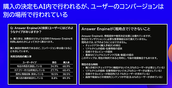 
購入の決定もAI内で行われるが、ユーザーのコンバージョンは別の場所で行われている
# Q: Answer Engine（AI検索）ユーザーにはどのようなタイプがありますか？
A: 購入率は、消費者がどのような目的でAnswer Engineを利用し始めたかによって大きく異なります。
購入意図が具体的であるほど、コンバージョン率は高くなることを示しています。
## 利用目的別の購入率
ユーザータイプ | 割合 | 購入率
特定の商品を調査している | 34.9% | 68.9%
カテゴリー内で比較検討している | 27.7% | 68.4%
漠然と情報収集・探索している | 18.5% | 38.5%
購入前の最終確認をしている | 8.8% | 89.3%
# Answer Engineが（現時点で）できないこと
Answer Engineは、情報提供や意思決定支援には優れていますが、
取引（トランザクション）に必要な重要機能はまだ備えていません。
現時点では、以下のようなことはできません。
- チェックアウト（購入手続き）の実行
- リアルタイムの価格・在庫情報の提供
- 信頼できるレビューの提供
- 豊富なビジュアルコンテンツ（写真・動画）の提示
このギャップは、現在の制約であると同時に、今後の発展機会でもあります。
##現在の主な制約
- 購入手続き（チェックアウト）機能がない（14.5%のユーザーが必要としている）
- リアルタイムの価格・在庫情報がない（14.2%のユーザーが必要としている）
- 信頼できるレビューが限定的（12.1%のユーザーが求めている）
- 画像や動画などの視覚的コンテンツが不足（8.6%のユーザーが求めている）
