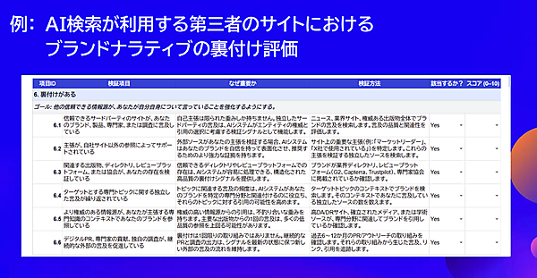 例：AI検索が利用する第三者のサイトにおけるブランドナラティブの裏付け評価。