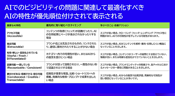 AIでのビジビリティの問題に関連して最適化すべきAIの特性が優先順位付けされて表示される
重要なAI特性 | 優先的に取り組むべきタイミング | 学ぶべきこと・改善アクション
アクセス可能（Accessible） | コンテンツの取得（フェッチ）が困難だったり、AIの引用結果にページが表示されなかったりする場合 | スコアが低い場合、クローリング・フェッチ・レンダリング・アクセス性に問題があり、AIでの可視性が低下している可能性があります。
抽出可能（Extractable） | ブランド名には言及されるものの、リンクされたり、適切に要約されたりすることが少ない場合 | スコアが低い場合、AIがコンテンツを解析・要約・引用しにくい構造になっていることを示します。
有用・新しい・差別化されている（Useful / Fresh / Differentiated） | カテゴリー内での可視性が低い、またはAIからの推奨を受けにくい場合 | スコアが低い場合、コンテンツがユーザーの疑問に十分答えていない、情報が古い、または明確な差別化ができていないことを示します。
認識可能・一貫している（Recognizable / Consistent） | ブランドが誤って説明されたり、一貫性のない形で認識されたりする場合 | スコアが低い場合、ブランドエンティティの明確さや、各チャネルにおけるメッセージの一貫性に問題があることを示します。
裏付けがある・信頼できる・取引可能（Corroborated / Credible / Transactable） | 信頼性が重要な場面、比較・ショートリストへの掲載、商業的な検索・プロンプトで成果を出したい場合 | スコアが低い場合、AIからの推奨や比較評価、商業的な可視性が弱い原因になっていることが多いです。
