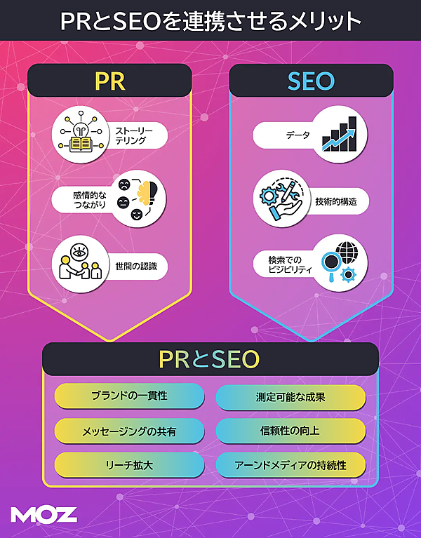 PRとSEOを連携させるメリットをまとめた図。