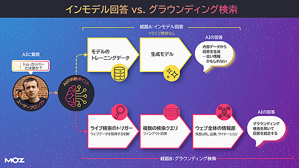 インモデル回答 vs. グラウンディング検索の図。ユーザープロンプト「トム・カッパーとは誰か？」→AIの判断ポイント→経路A：インモデル回答 *ライブ検索なしの場合→モデルのトレーニングデータ→生成モデル→AIの回答：内部データから回答を生成するので、古い情報かもしれない。経路B：グラウンディング検索の場合→ライブ検索のトリガー（ウェブデータを取得する判断）→複数の検索クエリ（ファンアウト効果）→ウェブ全体の情報源（外部URL、記事、サイテーション）→AIの回答：グラウンディング検索を用いて回答を統合する。