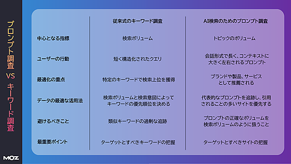 プロンプト調査 VS キーワード調査の比較図。