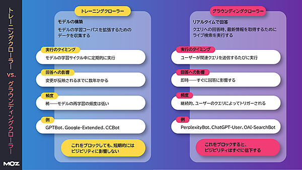「トレーニングクローラー vs. グラウンディングクローラー」の比較図。トレーニングクローラーの場合。モデルの構築：モデルの学習コーパスを拡張するためのデータを収集する。実行のタイミング：モデルの学習サイクル中に定期的に実行。回答への影響：変更が反映されるまでに数年かかる。頻度：稀で、モデルの再学習の頻度は低い。例：GPTBot、Google-Extended、CCBot。これをブロックしても、短期的にはビジビリティに影響しない。 グラウンディングクローラーの場合。リアルタイムで回答：クエリへの回答時、最新情報を取得するためにライブ検索を実行する。実行のタイミング：ユーザーが関連クエリを送信するたびに実行。回答への影響：即時で、すぐに回答に影響する。頻度：継続的、ユーザーのクエリによってトリガーされる。例：PerplexityBot、ChatGPT-User、OAI-SearchBot。これをブロックすると、ビジビリティはすぐに低下する。