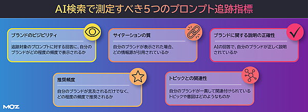 AI検索で測定すべき5つのプロンプト追跡指標。1.ブランドのビジビリティ：追跡対象のプロンプトに対する回答に、自分のブランドがどの程度の頻度で表示されるか。2.サイテーションの質：自分のブランドが表示された場合、どの情報源が引用されているか。3.ブランドに関する説明の正確性：AIの回答で、自分のブランドが正しく説明されているか。4.推奨頻度：自分のブランドが言及されるだけでなく、どの程度の頻度で推奨されるか。5.トピックとの関連性：自分のブランドが一貫して関連付けられているトピックや意図はどのようなものか。