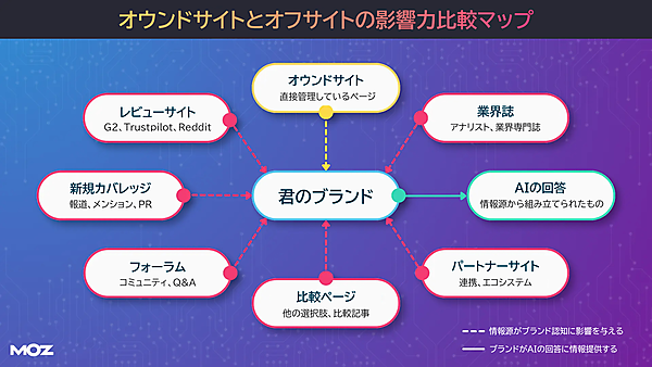 オウンドサイトとオフサイトの影響力比較マップ。中心にあるのが「君のブランド」。情報源がブランド認知に影響を与えるもの7つ。1.オウンドサイト：直接管理しているページ。2.業界誌：アナリスト、業界専門誌。3.パートナーサイト：連携、エコシステム。4.比較ページ：他の選択肢、比較記事。5.フォーラム：コミュニティ、Q&A。6.新規カバレッジ：報道、メンション、PR。7.レビューサイト：G2、Trustpilot、Reddit。ブランドがAIの回答に情報提供するもの。AIの回答：情報源から組み立てられたもの。