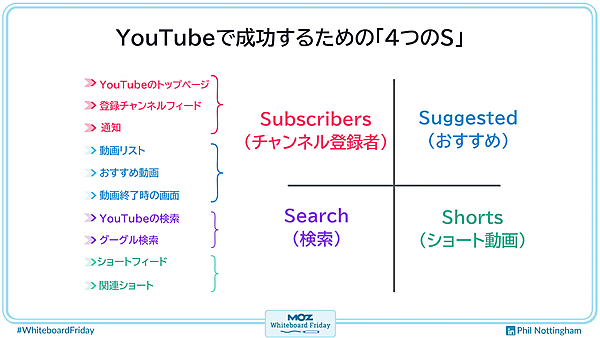 YouTubeで成功するための4つのSをまとめたデジタル版ホワイトボード。