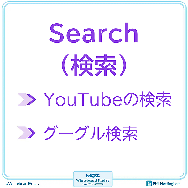 ホワイトボードの一部を拡大した画像で、YouTubeでの検索に寄与する要素を示している。