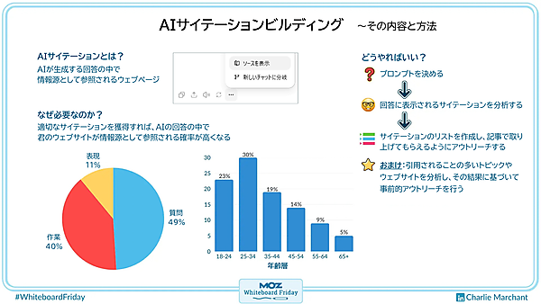 AIサイテーションビルディングの内容と、その方法についてまとめたデジタル版ホワイトボード。