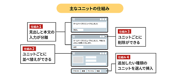 主なユニットの仕組み