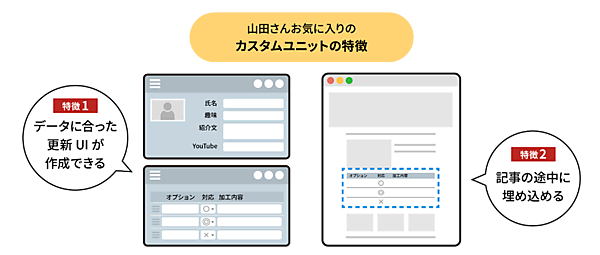 山田さんお気に入りの「カスタムユニットの特徴」