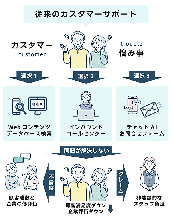 従来のカスタマーサポート
