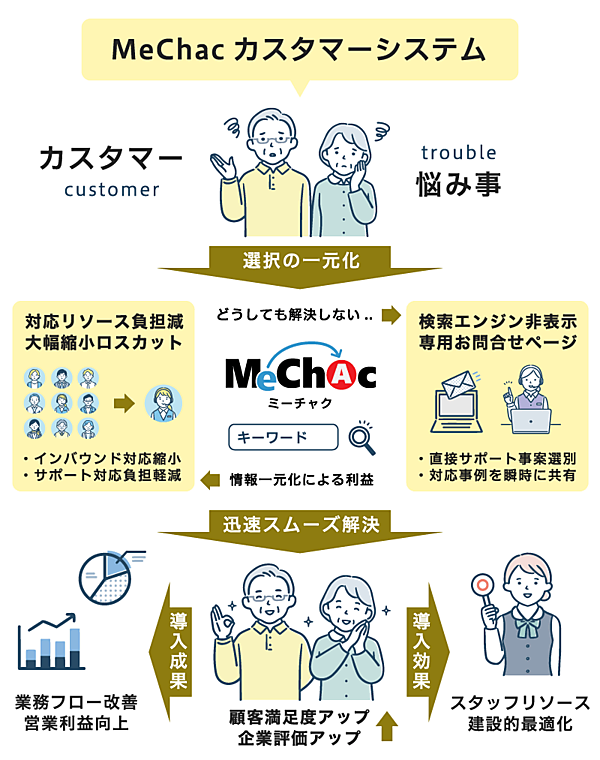 MeChacカスタマーシステム