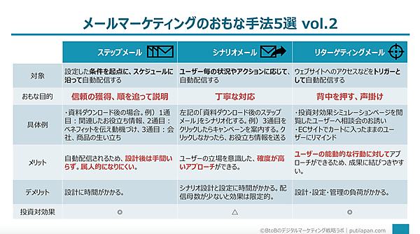 メールマーケティングの主な手法vol2