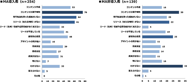 マーケティングに関連する業務で抱えている課題はなんですか？