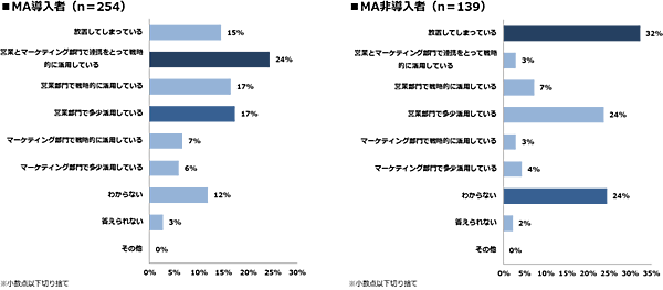 保有しているリード（名刺）は活用できていると思いますか？
