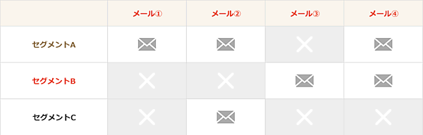 ターゲティングメール（セグメントメール）