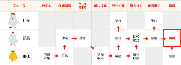 カスタマージャーニーマップ