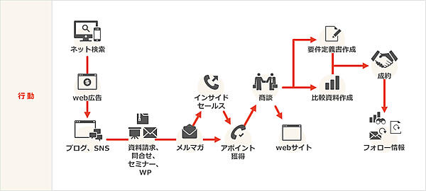 カスタマージャーニーマップ