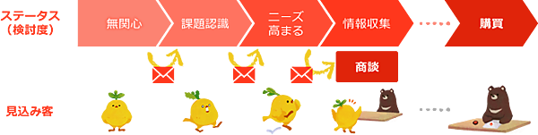 見込み客のステータス（検討度）